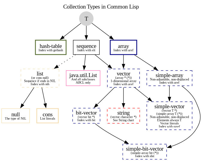 Collection Types in Common Lisp