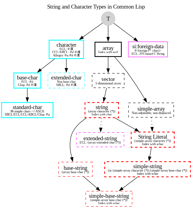 String and Character Types in Common Lisp